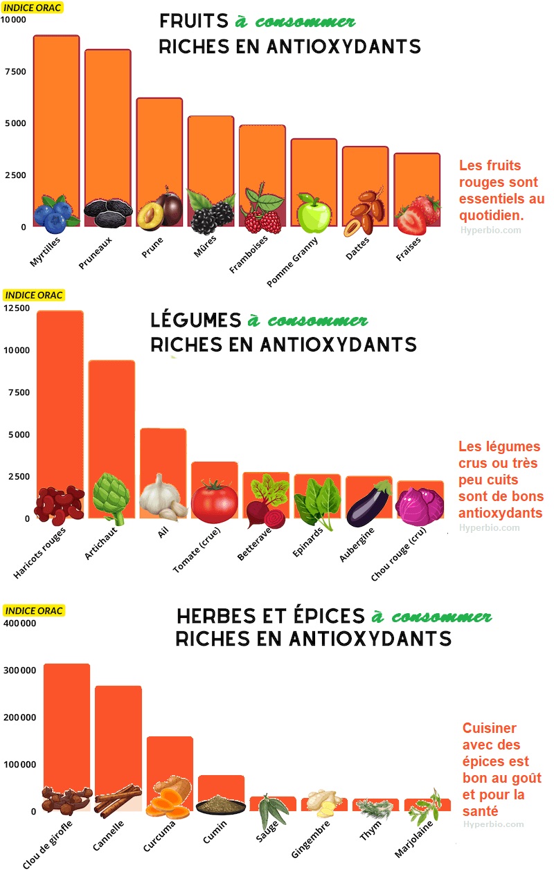 ORAC antioxydants legumes fruits epices Hyperbio
